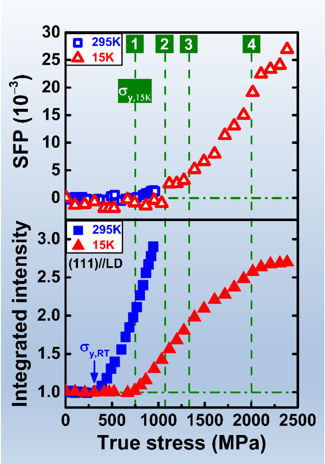 Deformation pathway of HEA sample at 15 K
