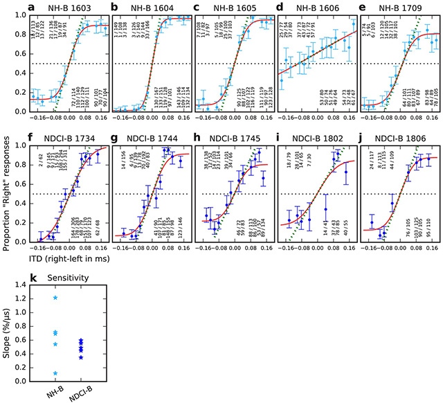 Animal experiments demonstrated the need for new cochlear implant design for localising sound directions