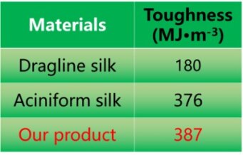 Super-Tough Artificial Spider Silk