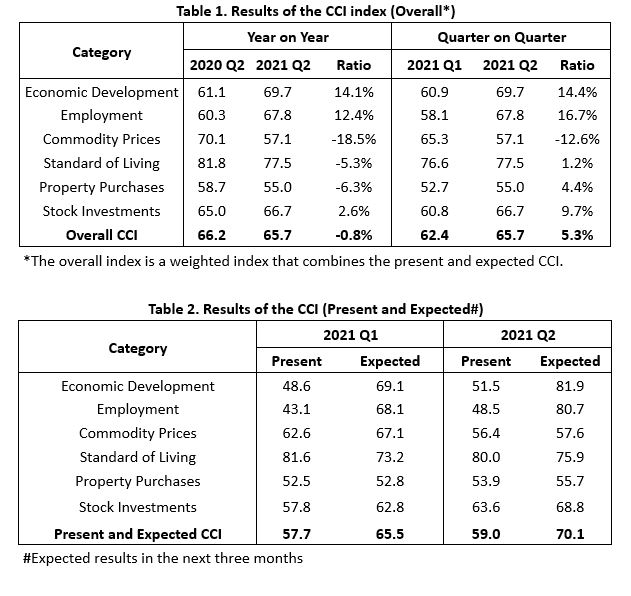 Tables: CCI Index 2021