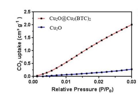 CO2 uptake