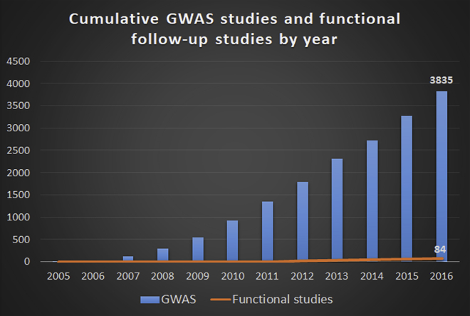 GWAS