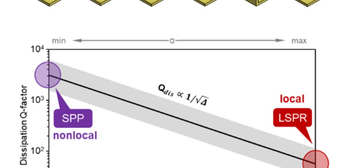 Reducing Energy Loss in Metal Nanostructures
