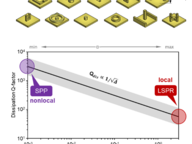 Reducing Energy Loss in Metal Nanostructures